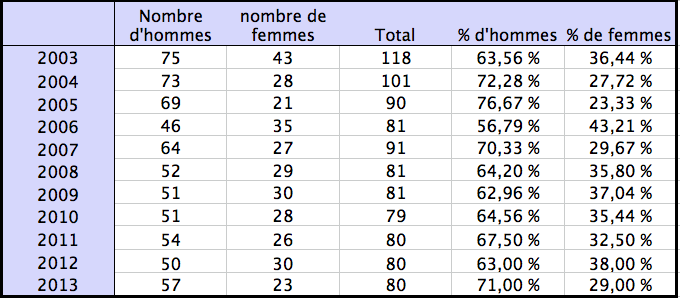 ENA_resultats_2013.png, déc. 2012